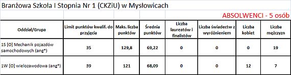 Branżowa Szkoła I Stopnia Nr 1 (CKZiU) w Mysłowicach
